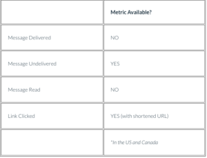 Texting metrics availability comparison chart