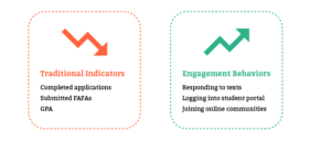Traditional indicators and engagement behaviors for texting students