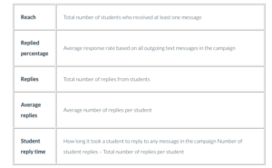 Texting metrics to track engagement