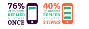 40% of students replied at least 3 times