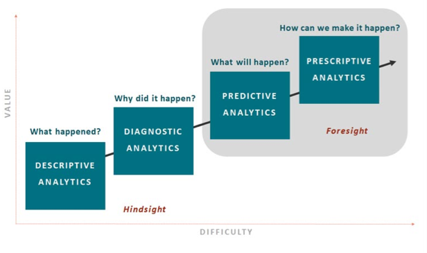 Analytics chart analysis
