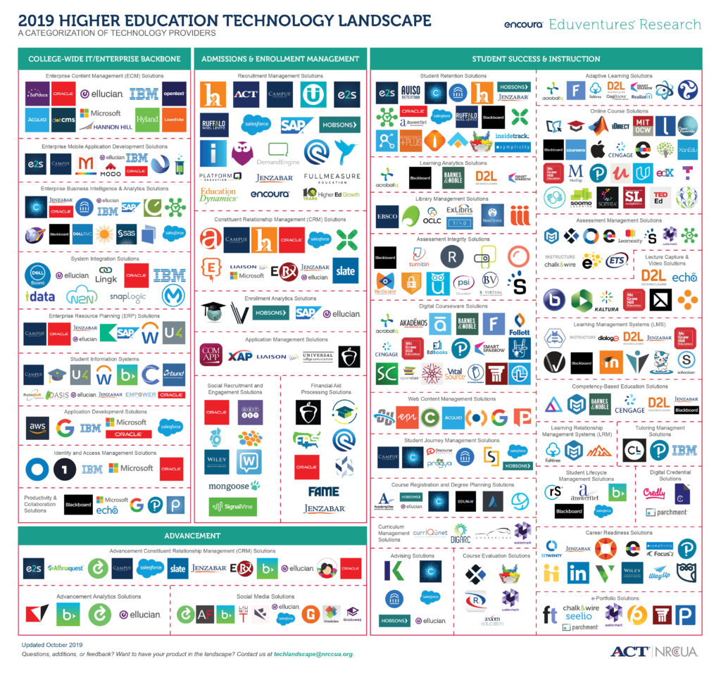 2019 Higher Education Technology Landscape